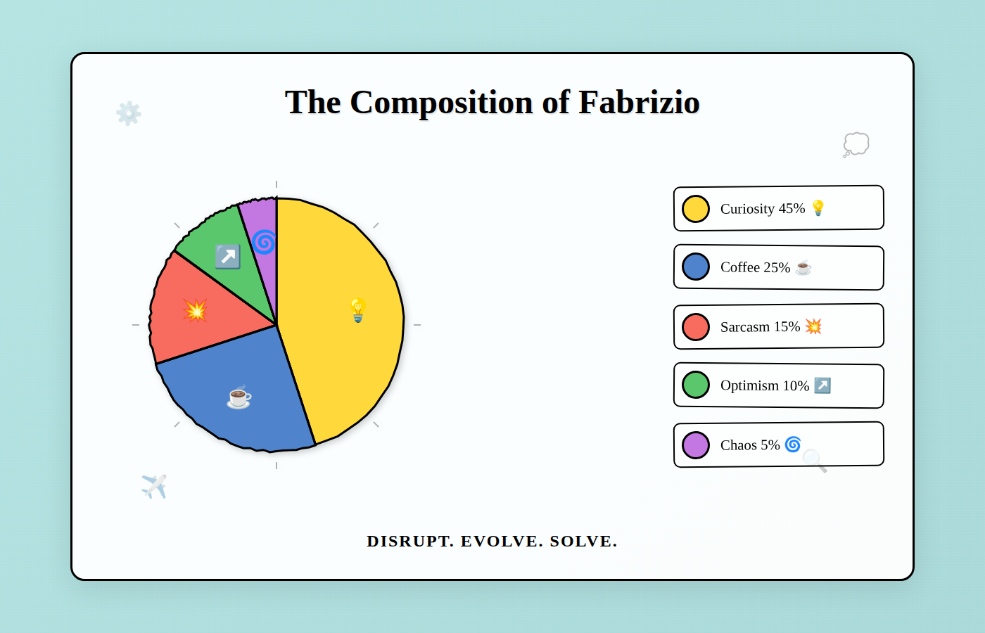 The Composition of Fabrizio — Curiosity 45%, Coffee 25%, Sarcasm 15%, Optimism 10%, Chaos 5%